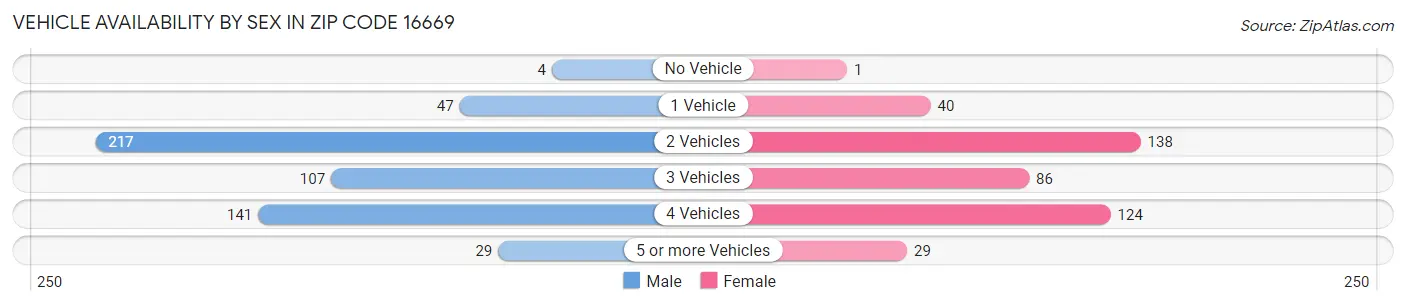 Vehicle Availability by Sex in Zip Code 16669