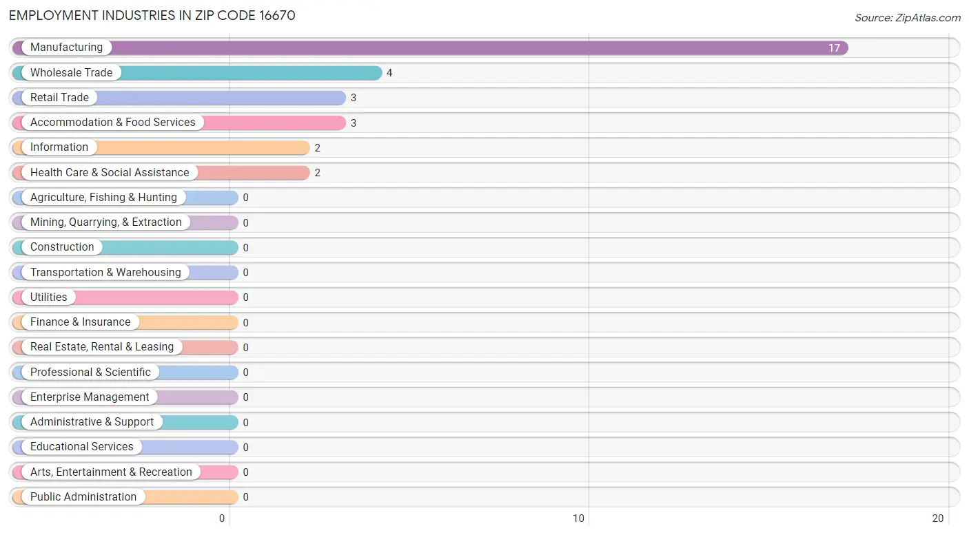 Employment Industries in Zip Code 16670