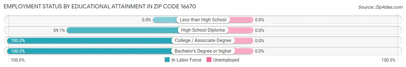 Employment Status by Educational Attainment in Zip Code 16670