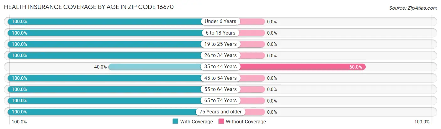 Health Insurance Coverage by Age in Zip Code 16670