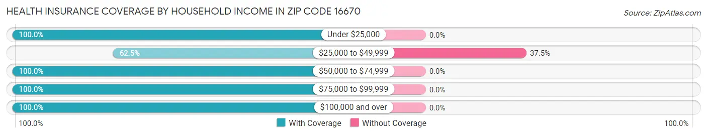 Health Insurance Coverage by Household Income in Zip Code 16670