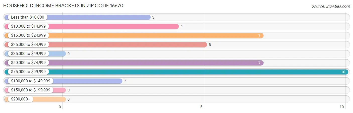 Household Income Brackets in Zip Code 16670