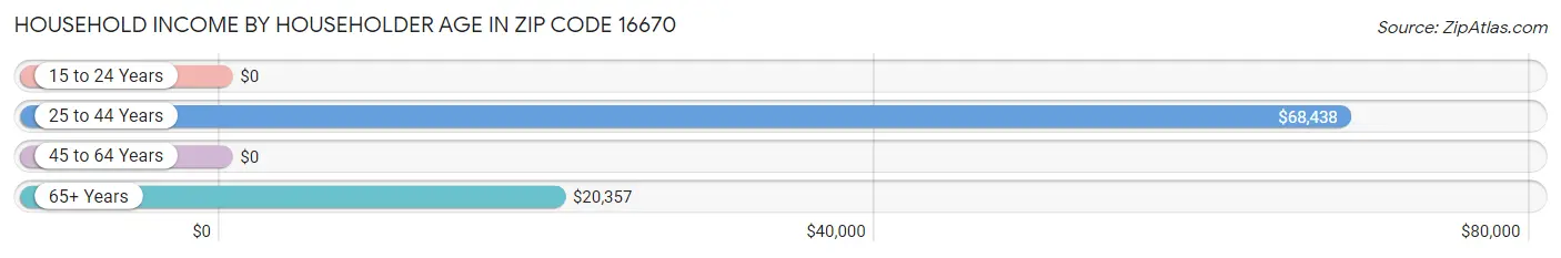 Household Income by Householder Age in Zip Code 16670