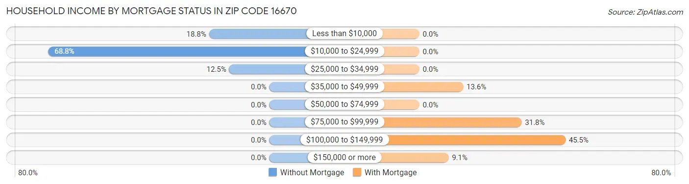 Household Income by Mortgage Status in Zip Code 16670