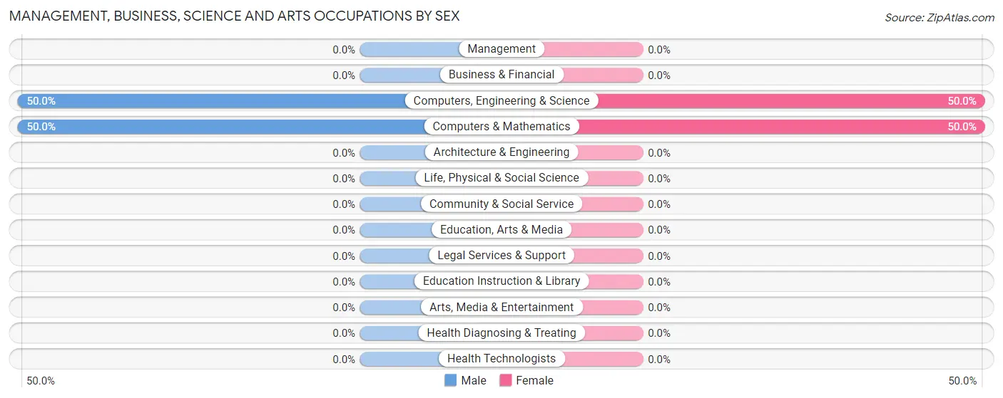 Management, Business, Science and Arts Occupations by Sex in Zip Code 16670