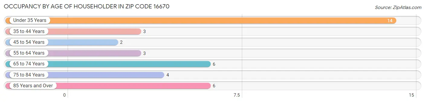 Occupancy by Age of Householder in Zip Code 16670