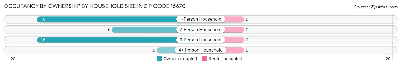 Occupancy by Ownership by Household Size in Zip Code 16670