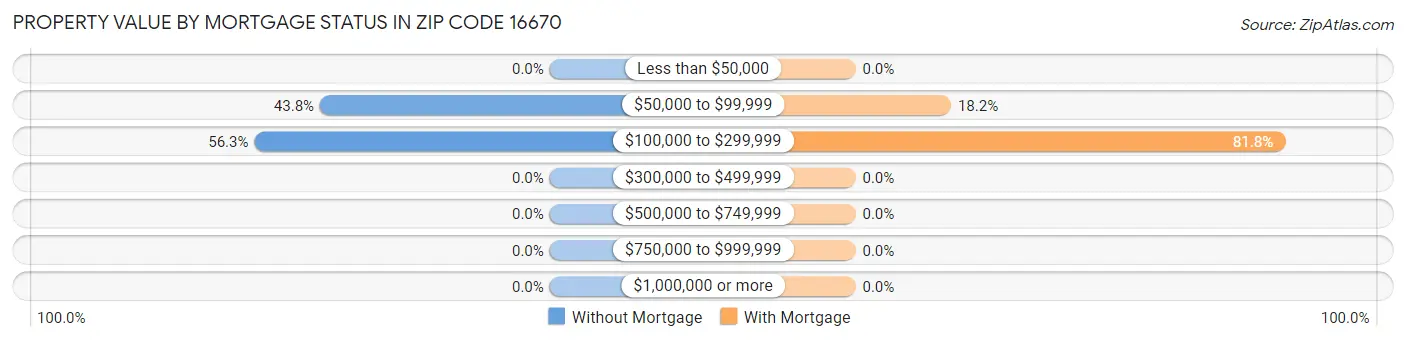 Property Value by Mortgage Status in Zip Code 16670