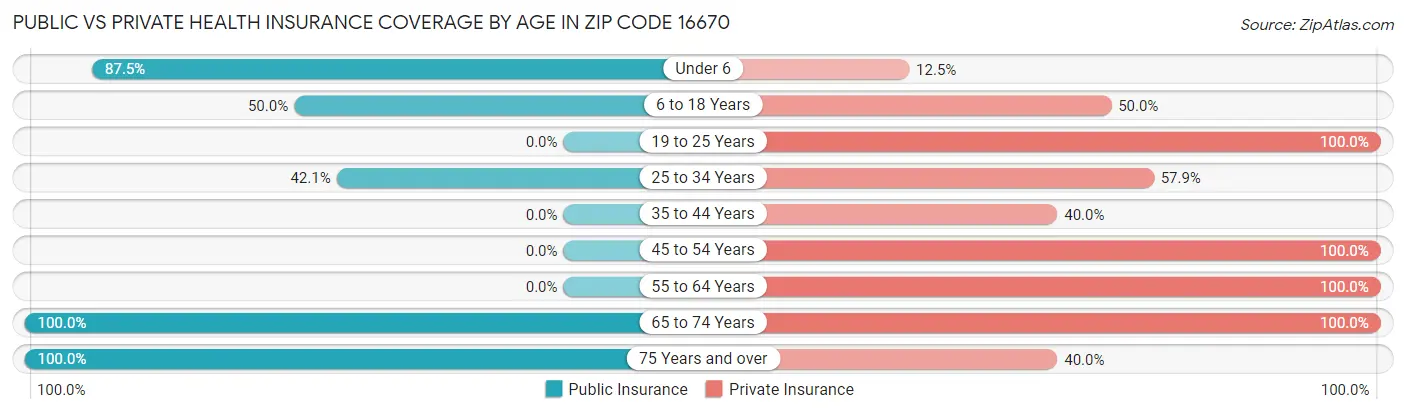 Public vs Private Health Insurance Coverage by Age in Zip Code 16670