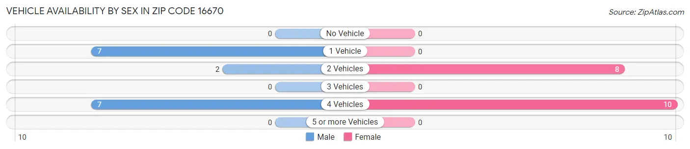 Vehicle Availability by Sex in Zip Code 16670