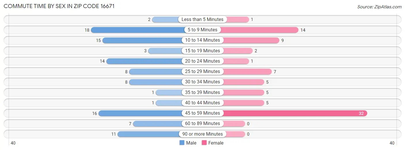 Commute Time by Sex in Zip Code 16671