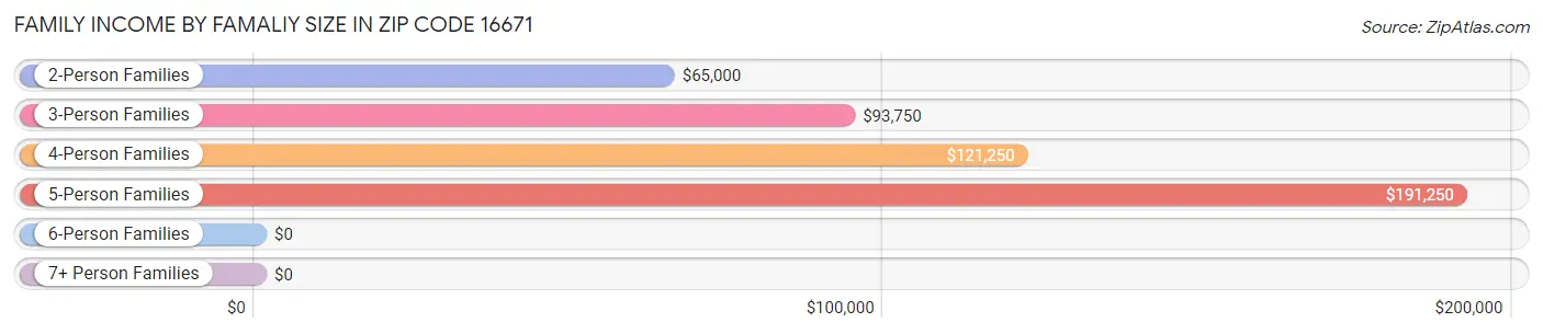 Family Income by Famaliy Size in Zip Code 16671