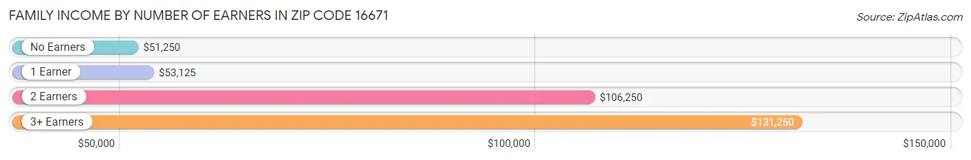 Family Income by Number of Earners in Zip Code 16671