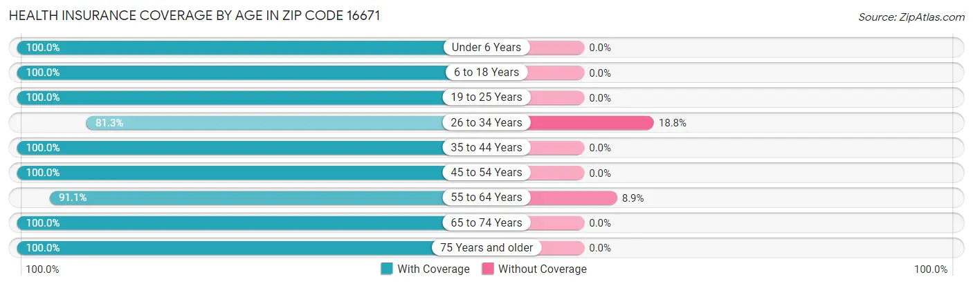Health Insurance Coverage by Age in Zip Code 16671