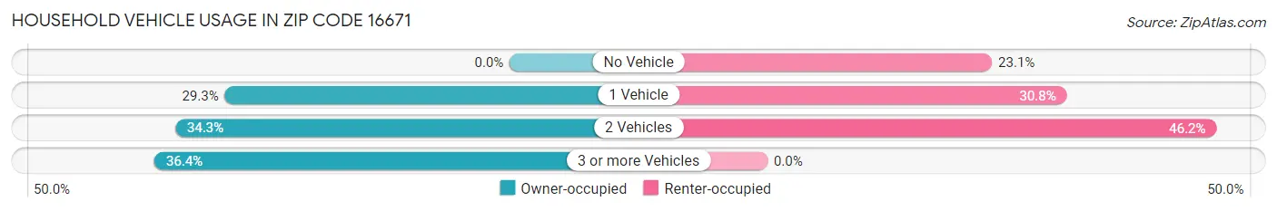 Household Vehicle Usage in Zip Code 16671