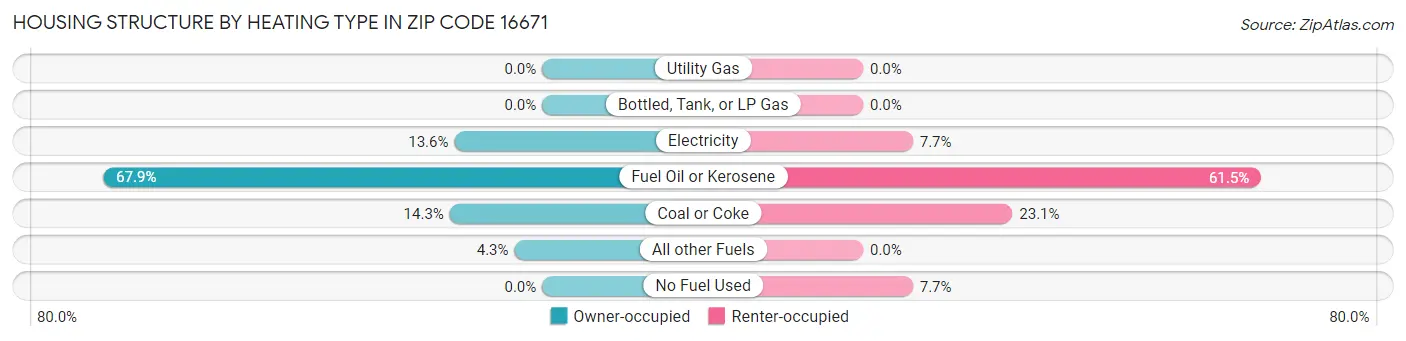 Housing Structure by Heating Type in Zip Code 16671