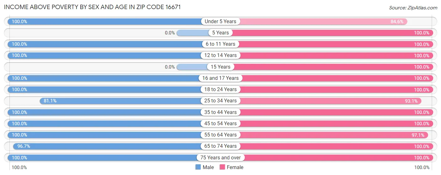 Income Above Poverty by Sex and Age in Zip Code 16671