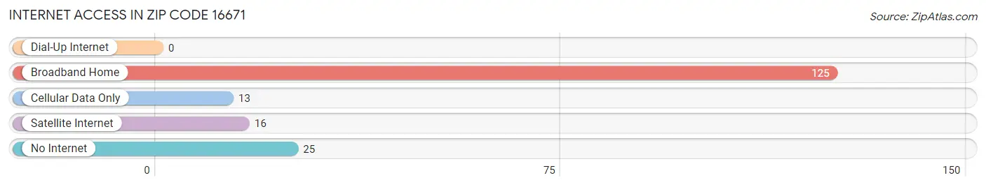 Internet Access in Zip Code 16671