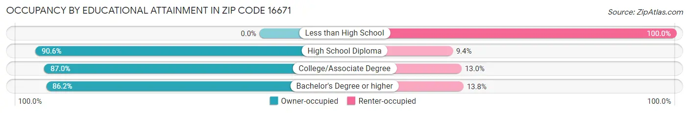 Occupancy by Educational Attainment in Zip Code 16671