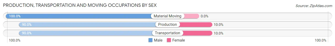 Production, Transportation and Moving Occupations by Sex in Zip Code 16671