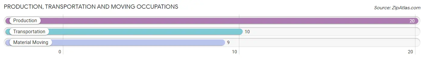 Production, Transportation and Moving Occupations in Zip Code 16671