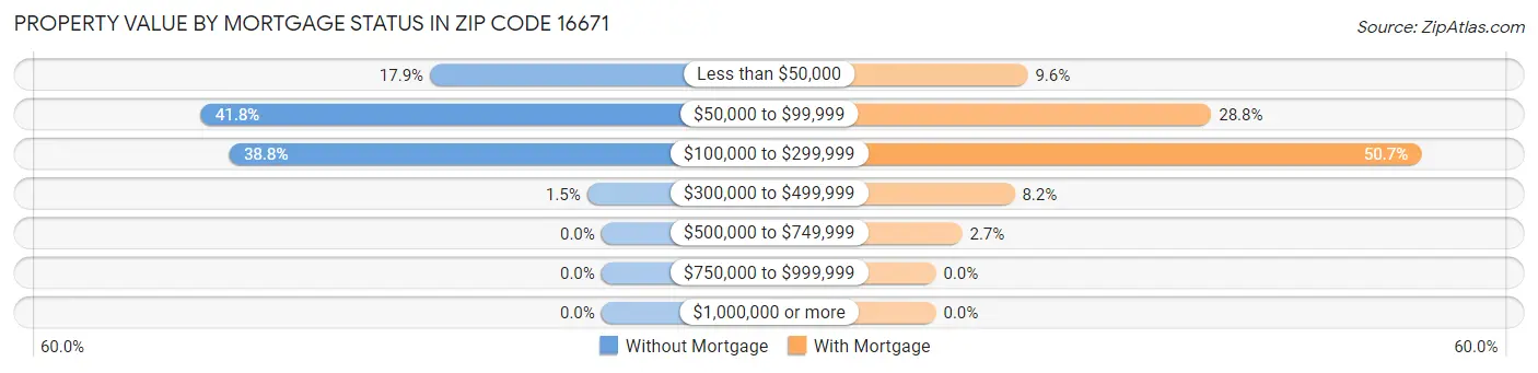 Property Value by Mortgage Status in Zip Code 16671