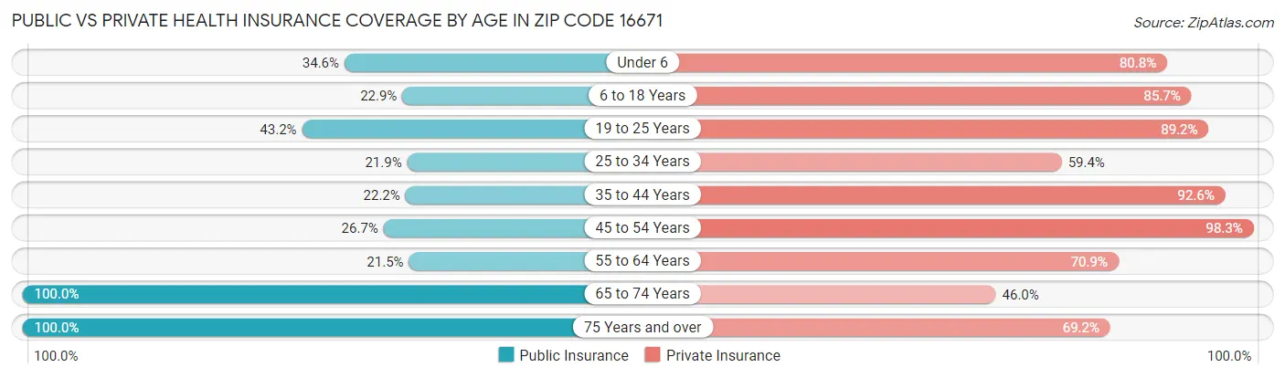 Public vs Private Health Insurance Coverage by Age in Zip Code 16671