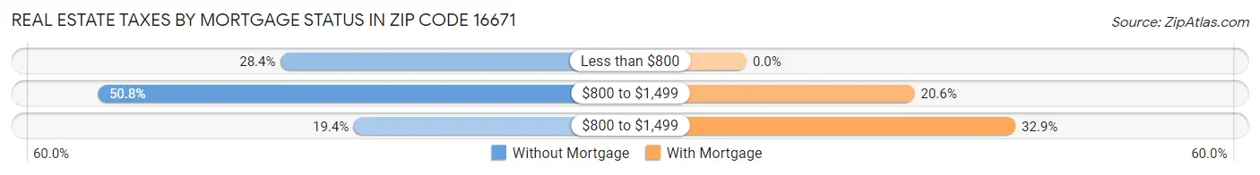 Real Estate Taxes by Mortgage Status in Zip Code 16671