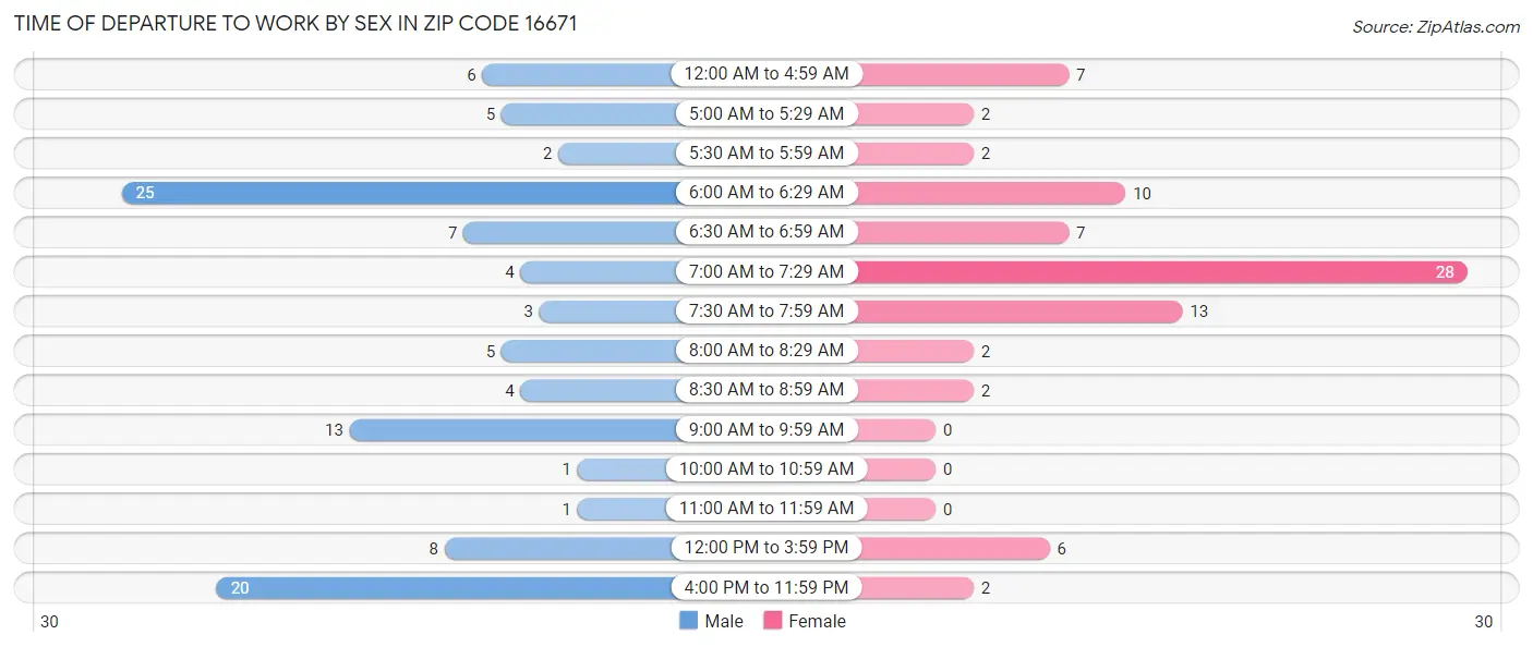 Time of Departure to Work by Sex in Zip Code 16671