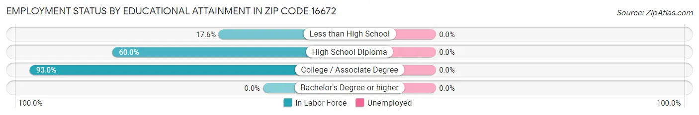 Employment Status by Educational Attainment in Zip Code 16672