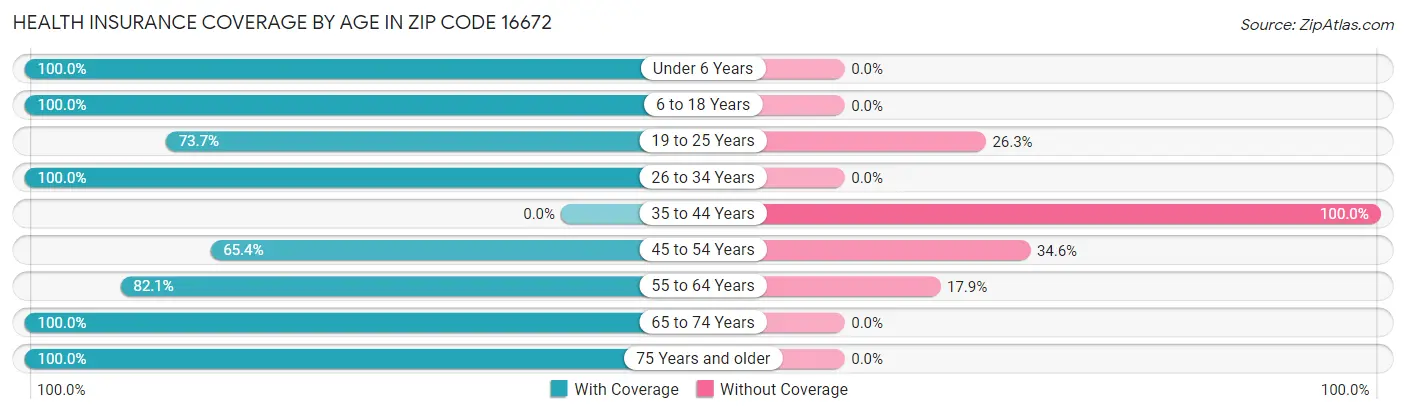 Health Insurance Coverage by Age in Zip Code 16672