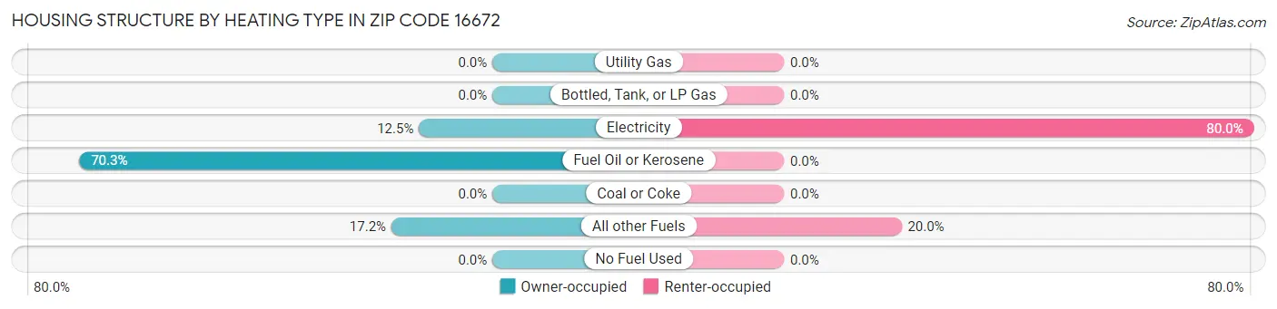 Housing Structure by Heating Type in Zip Code 16672