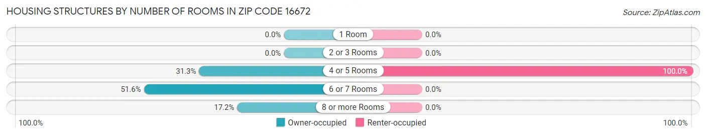 Housing Structures by Number of Rooms in Zip Code 16672