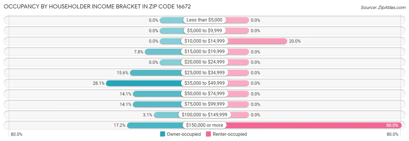 Occupancy by Householder Income Bracket in Zip Code 16672