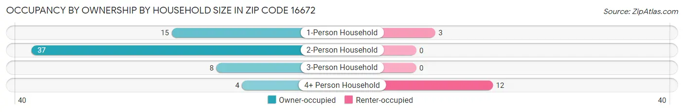 Occupancy by Ownership by Household Size in Zip Code 16672
