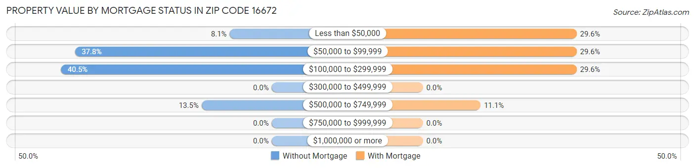 Property Value by Mortgage Status in Zip Code 16672