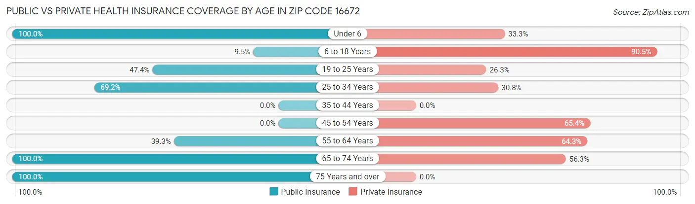 Public vs Private Health Insurance Coverage by Age in Zip Code 16672