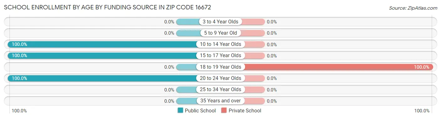 School Enrollment by Age by Funding Source in Zip Code 16672