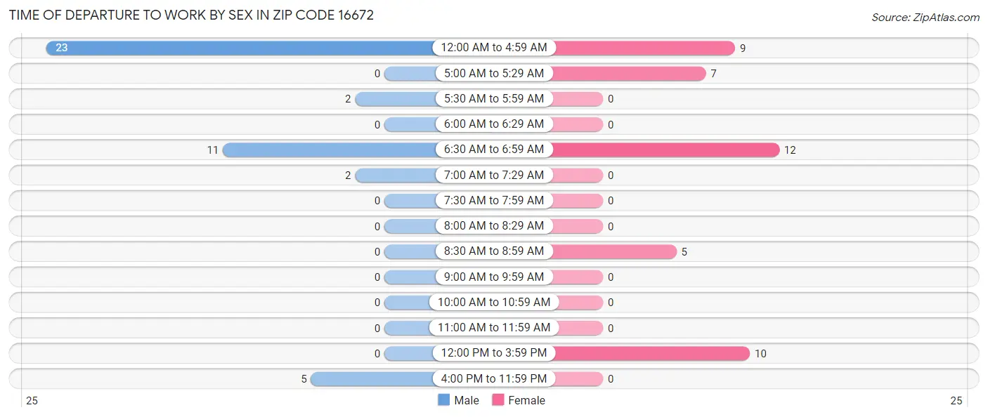 Time of Departure to Work by Sex in Zip Code 16672
