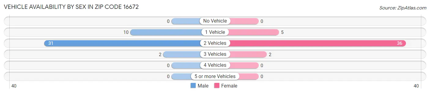 Vehicle Availability by Sex in Zip Code 16672