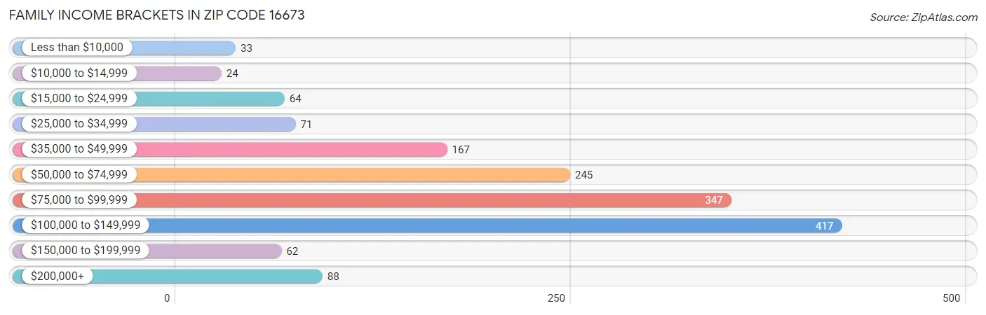 Family Income Brackets in Zip Code 16673