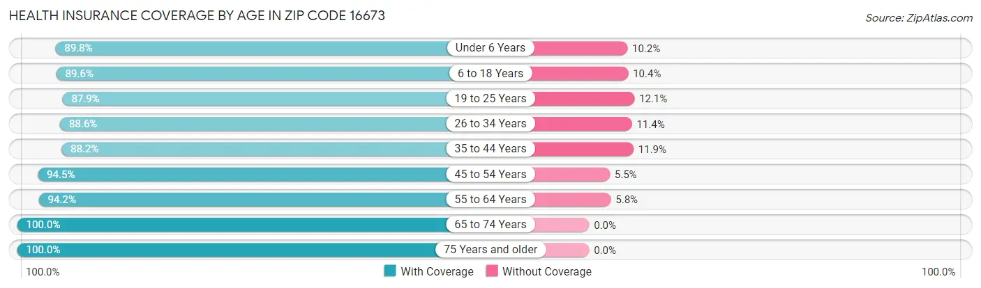 Health Insurance Coverage by Age in Zip Code 16673