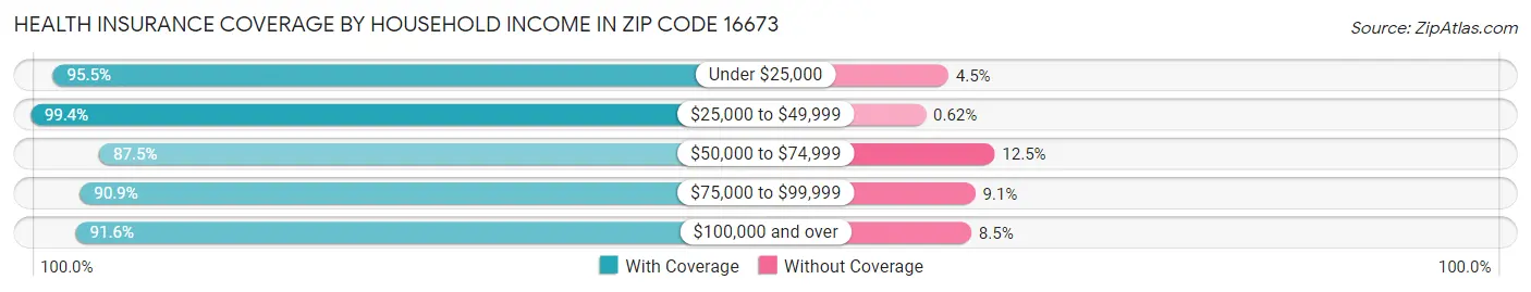 Health Insurance Coverage by Household Income in Zip Code 16673