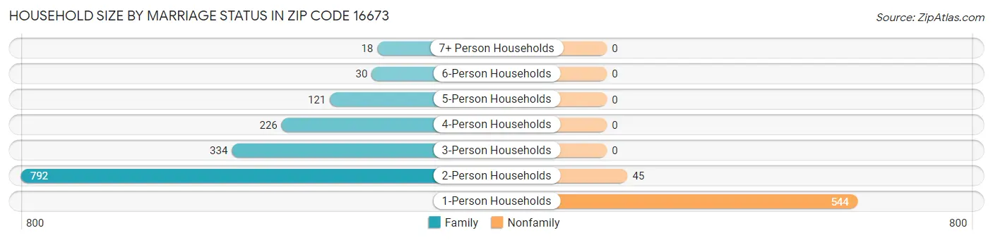 Household Size by Marriage Status in Zip Code 16673
