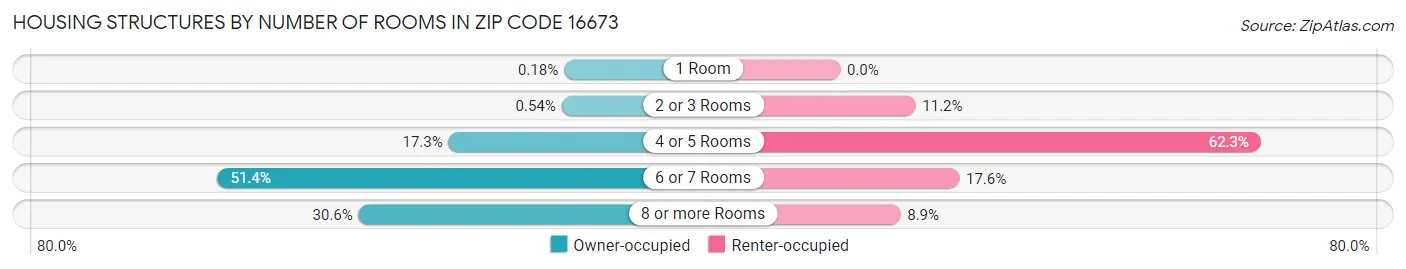 Housing Structures by Number of Rooms in Zip Code 16673