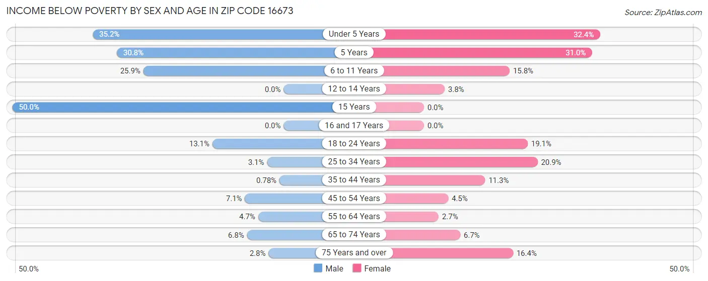 Income Below Poverty by Sex and Age in Zip Code 16673