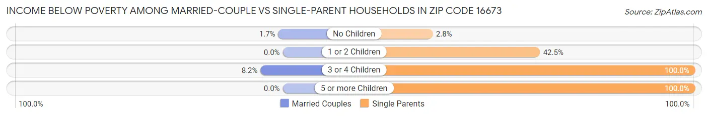 Income Below Poverty Among Married-Couple vs Single-Parent Households in Zip Code 16673