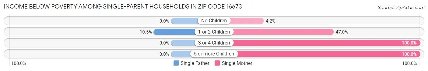 Income Below Poverty Among Single-Parent Households in Zip Code 16673