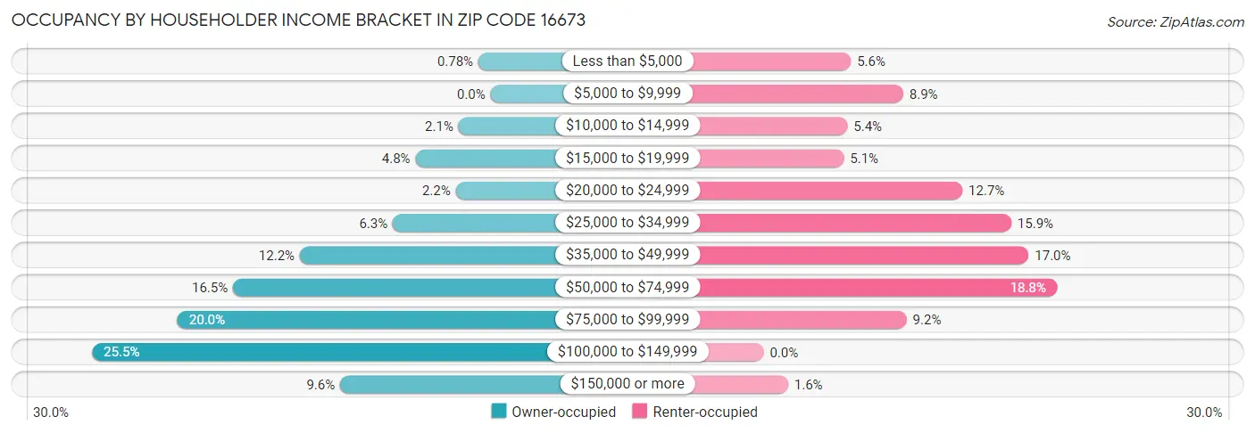 Occupancy by Householder Income Bracket in Zip Code 16673