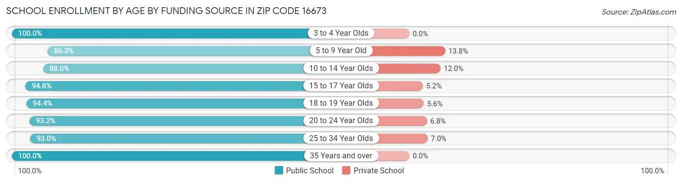 School Enrollment by Age by Funding Source in Zip Code 16673